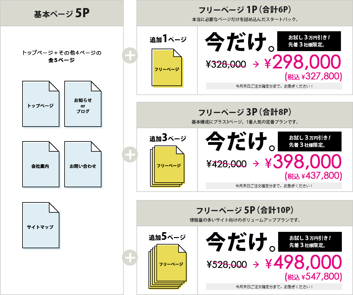 基本ページ5P　＋フリー1P ¥198,000　＋フリー3P ¥246,000　＋フリー5P ¥294,000