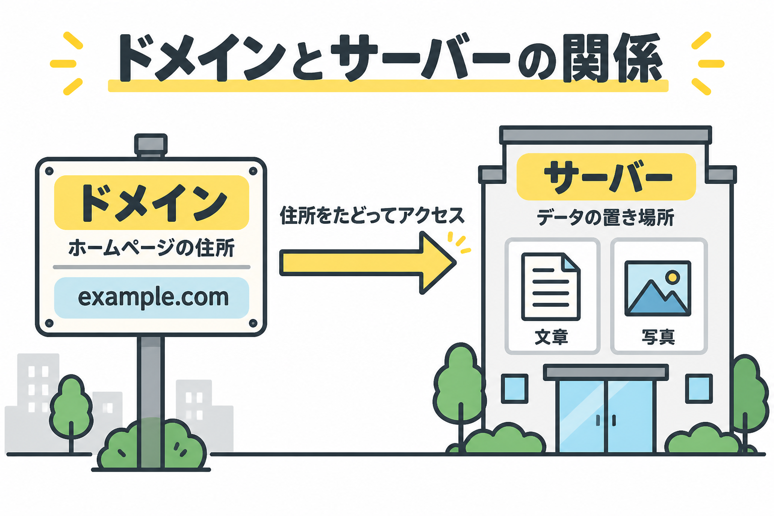 ドメインはexample.comのような住所。住所をたどった先のサーバーに、ホームページの文章や写真が保管されています。