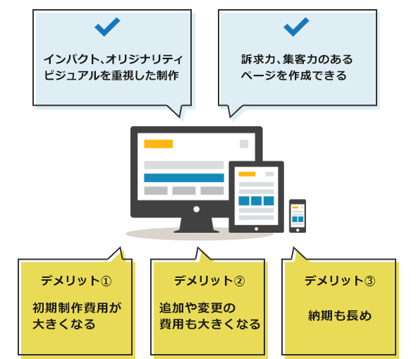 検索・SEOに強い、納期が早い、制作料が安い、追加や変更も早い、スマホ対応