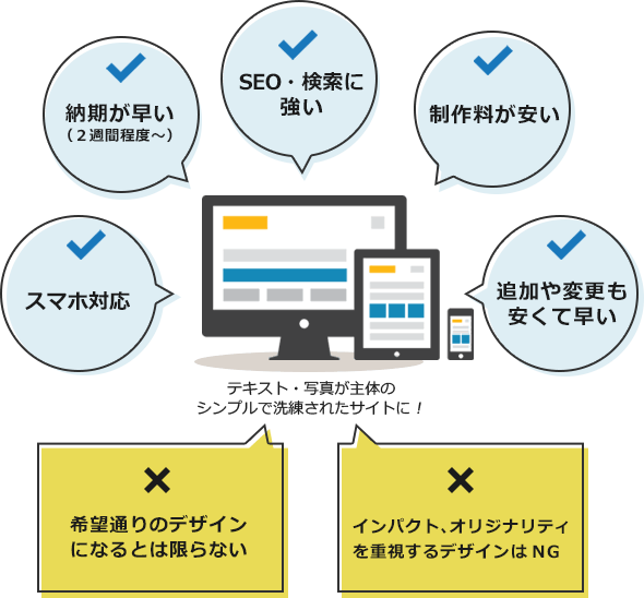 検索・SEOに強い、納期が早い、制作料が安い、追加や変更も早い、スマホ対応